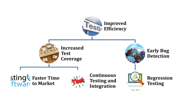 The Role of Test Automation