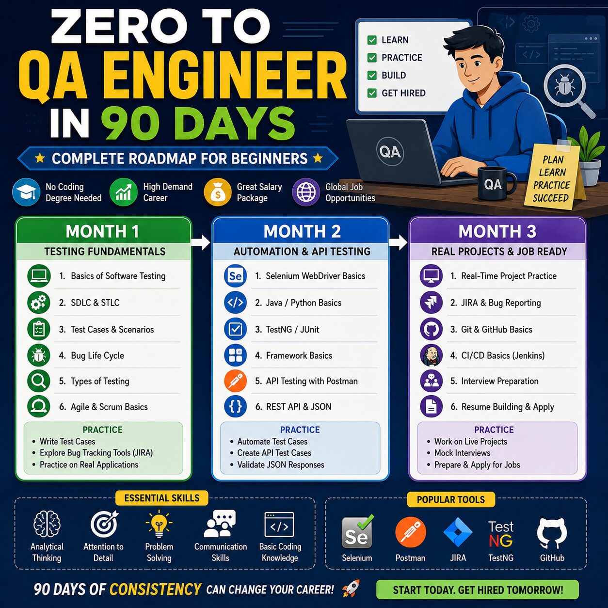 Zero to QA Engineer in 90 Days